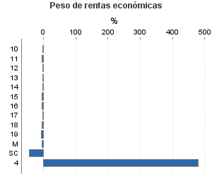 Peso de rentas económicas