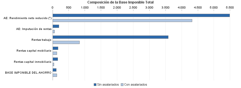 Composición de la Base Imponible Total