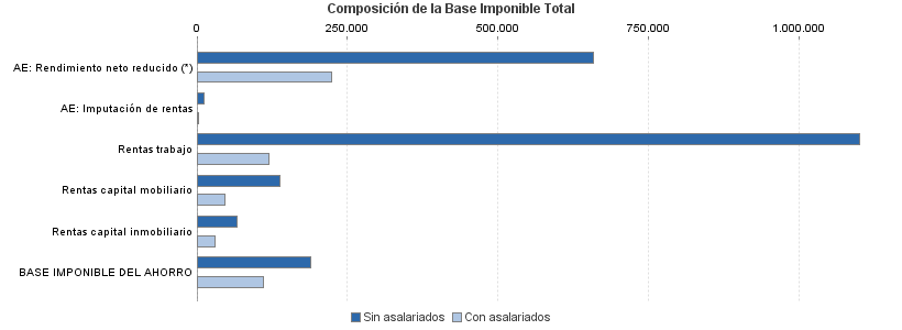 Composición de la Base Imponible Total