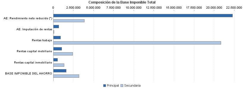 Composición de la Base Imponible Total