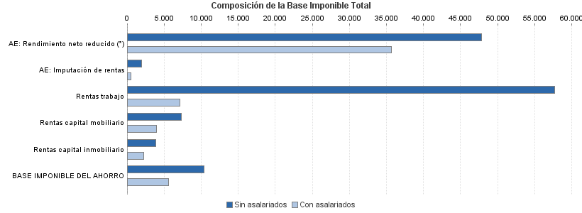 Composición de la Base Imponible Total