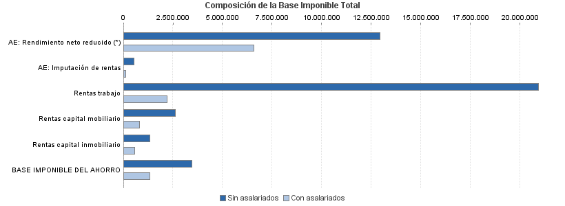 Composición de la Base Imponible Total