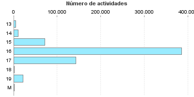 Número de actividades