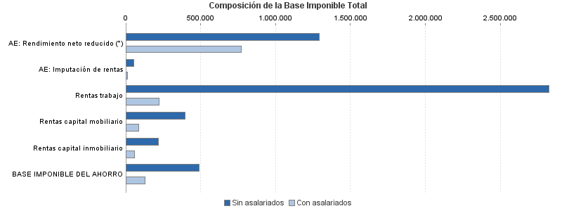 Composición de la Base Imponible Total