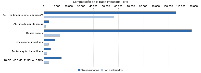 Composición de la Base Imponible Total