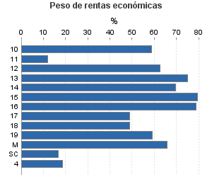 Peso de rentas económicas