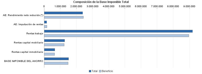 Composición de la Base Imponible Total