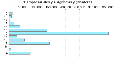 1. Empresariales y 4. Agrícolas y ganaderas