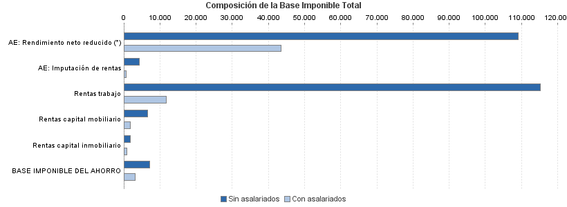 Composición de la Base Imponible Total