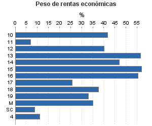 Peso de rentas económicas