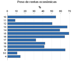 Peso de rentas económicas