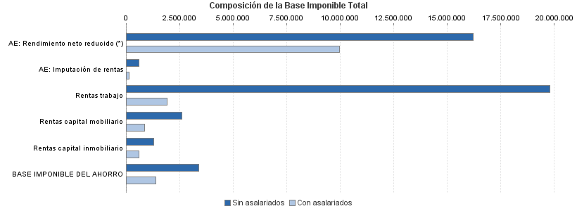 Composición de la Base Imponible Total