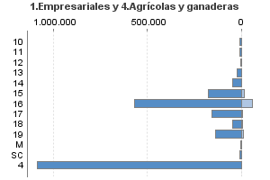 1.Empresariales y 4.Agrícolas y ganaderas