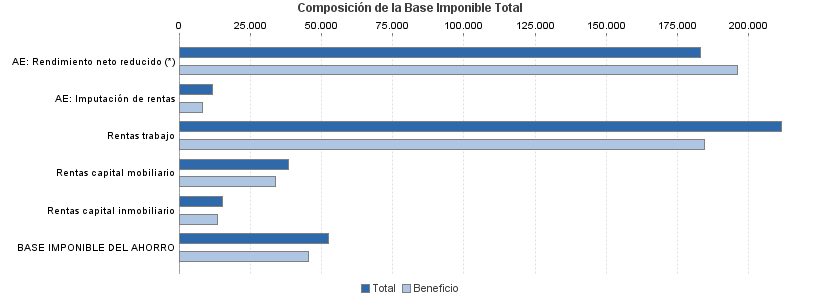 Composición de la Base Imponible Total