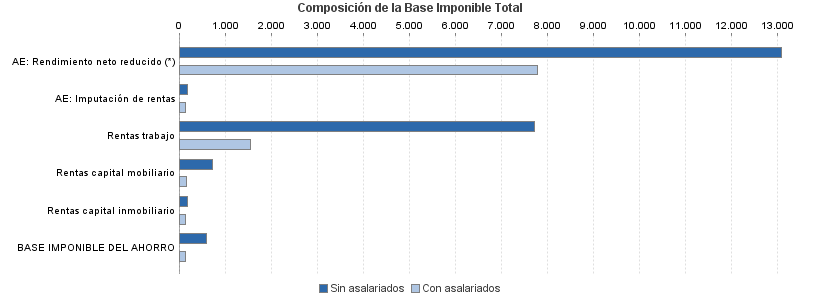 Composición de la Base Imponible Total