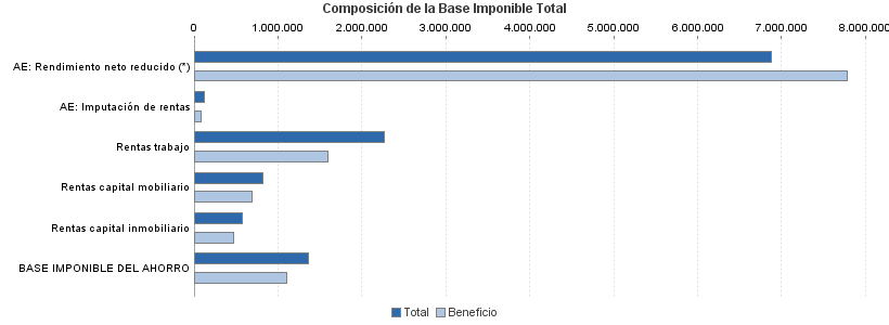 Composición de la Base Imponible Total