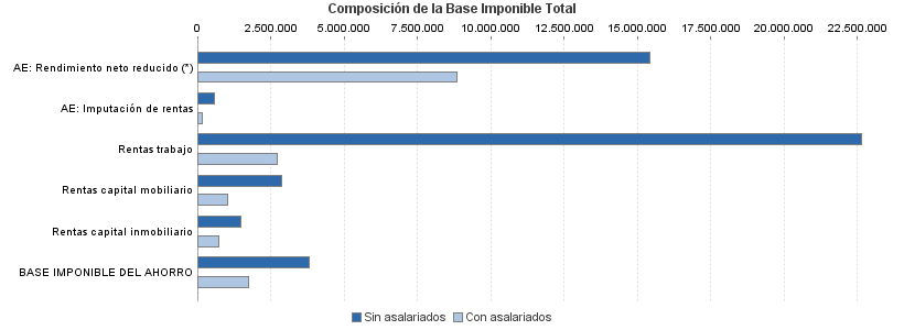 Composición de la Base Imponible Total