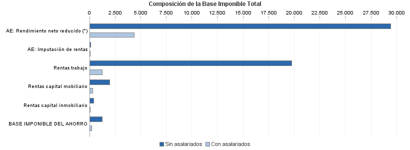 Composición de la Base Imponible Total