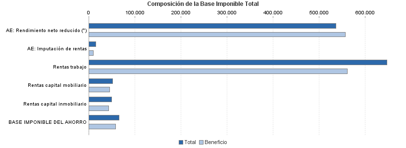 Composición de la Base Imponible Total