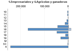 1.Empresariales y 4.Agrícolas y ganaderas