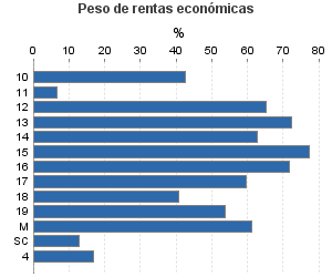 Peso de rentas económicas