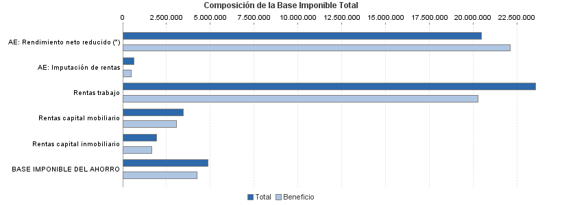 Composición de la Base Imponible Total