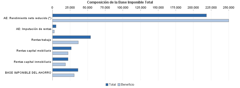 Composición de la Base Imponible Total