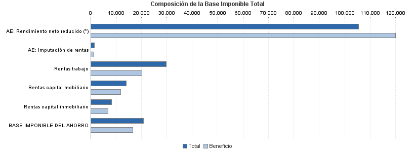 Composición de la Base Imponible Total