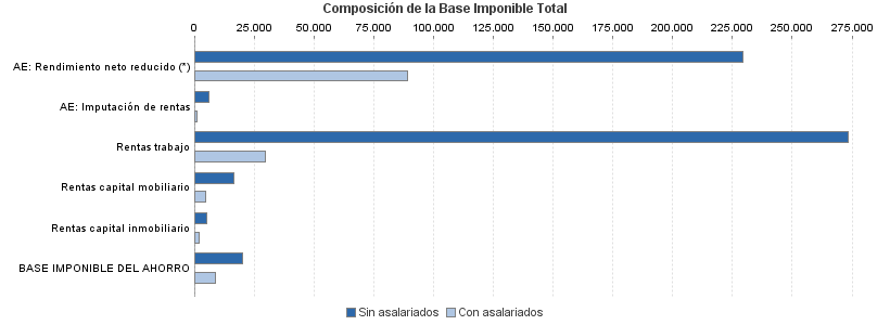 Composición de la Base Imponible Total