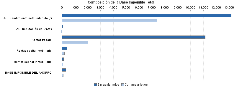 Composición de la Base Imponible Total