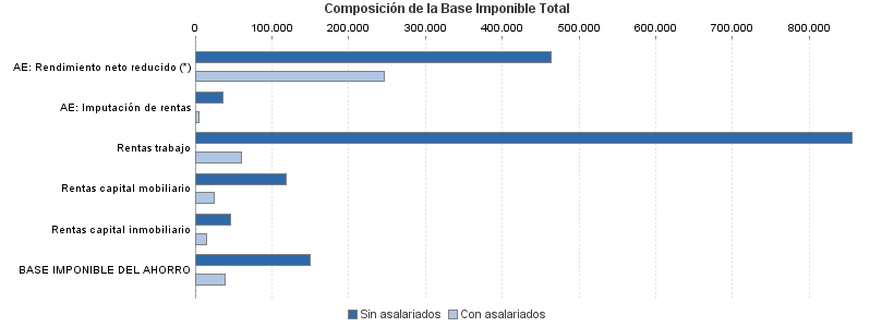 Composición de la Base Imponible Total