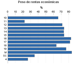 Peso de rentas económicas