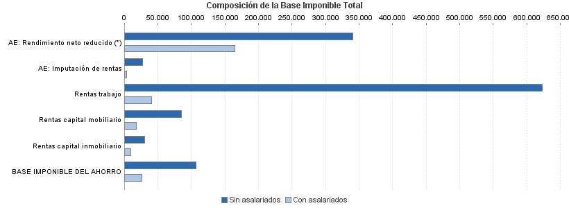 Composición de la Base Imponible Total