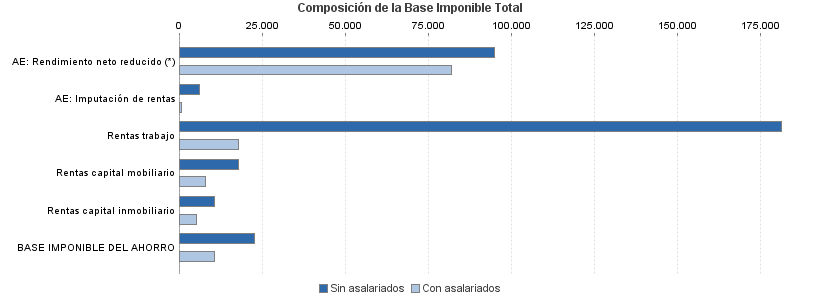 Composición de la Base Imponible Total