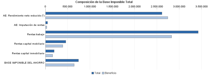 Composición de la Base Imponible Total