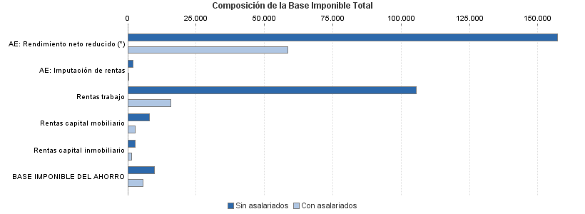 Composición de la Base Imponible Total