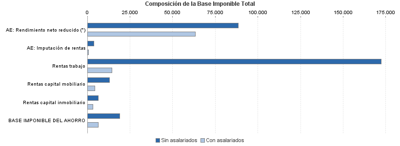 Composición de la Base Imponible Total