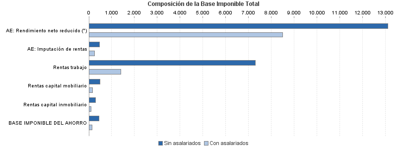 Composición de la Base Imponible Total