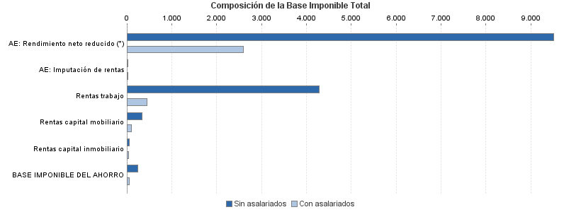 Composición de la Base Imponible Total