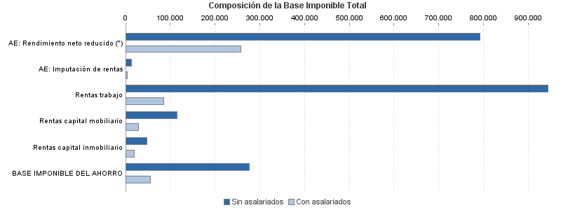 Composición de la Base Imponible Total