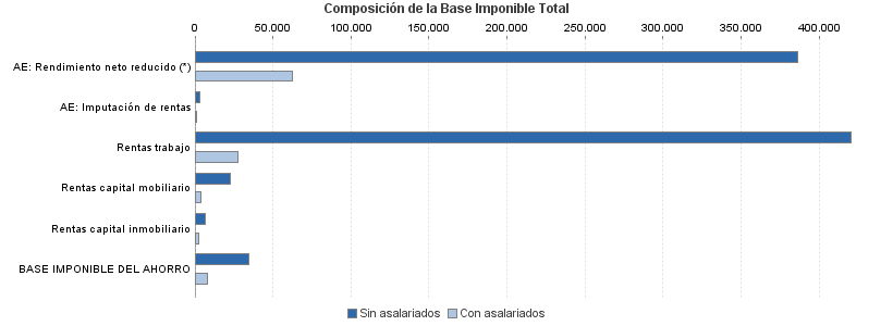 Composición de la Base Imponible Total