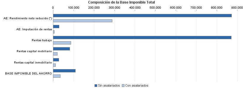 Composición de la Base Imponible Total