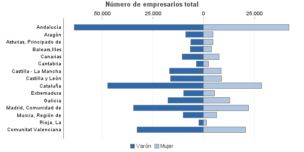 Número de empresarios total