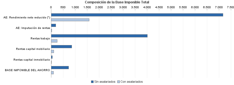 Composición de la Base Imponible Total