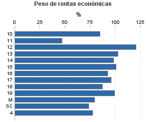 Peso de rentas económicas