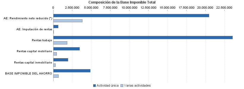 Composición de la Base Imponible Total