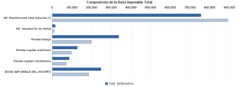 Composición de la Base Imponible Total