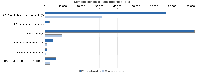 Composición de la Base Imponible Total