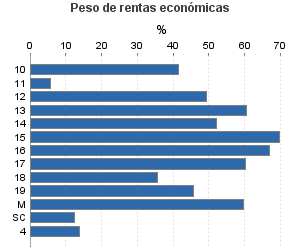 Peso de rentas económicas