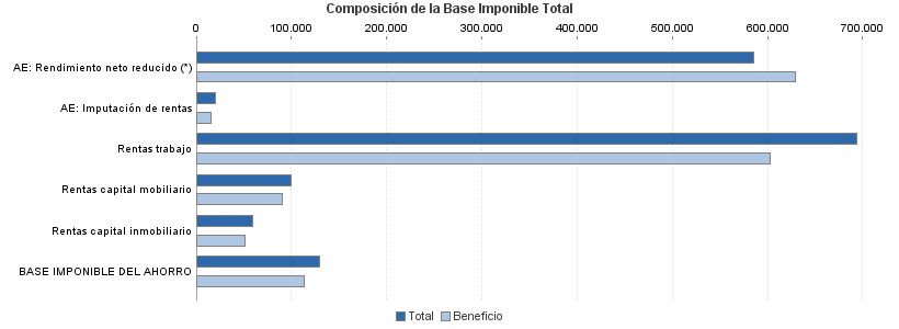 Composición de la Base Imponible Total